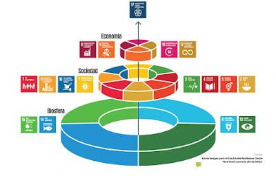 ODS 2030 de la ONU en Colombia